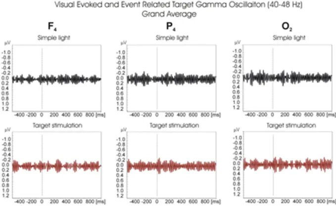 Fig. 11. Grand average of ﬁltered (40–48 Hz) gamma oscillatory responses of 13 subjects for F 4 , P 4 and O 2 electrode upon application of target (red line) and simple light (black line) stimulation.