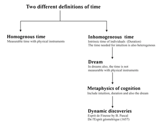 Fig. 2. Two different deﬁnitions of time. Notes: The period of the dream can be measured by rapid eye movement (REM)