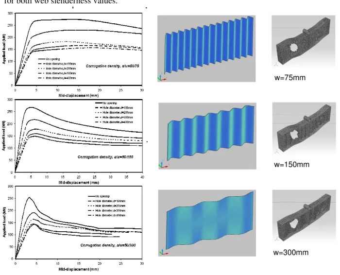 Figure 3. Non-linear response curves obtained from FE parametric study (h w =500mm) and  deformed shapes after the attainment of ultimate load for three different corrugation densities 