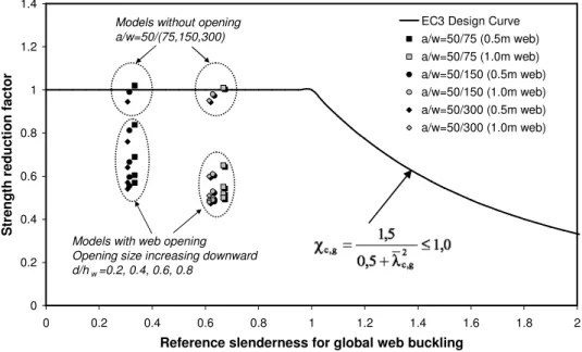 Figure 4. FE predicted web shear strength reductions in relation to EC3 1.5 global web  buckling design curve 