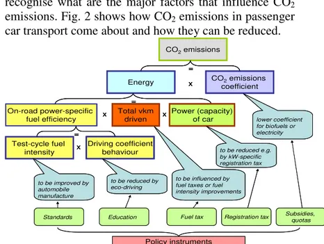 Figure  2.  Impact  factors  on  CO 2   emissions  in  the  car  passenger transport sector (Source: [8]) 