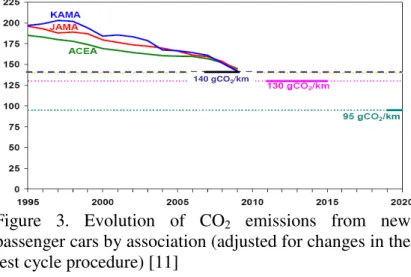 Figure  3.  Evolution  of  CO 2   emissions  from  new  passenger cars by association (adjusted for changes in the  test cycle procedure) [11] 