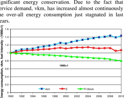 Figure  4.  Normalised  development  (1990=1)  of  vehicle  km  driven  (vkm),  energy  consumption  (E)  and  fuel  intensity (FI) of stock of vehicles in EU-15 from 1990 to  2010 [13] 