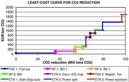 Figure 7. Least-cost curve for CO 2  reduction in passenger  car transport in the EU-15 in 2010 