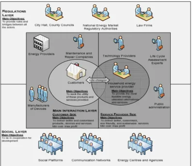 Figure  2.  Actors  of  the  suggested  PSS  business  model  for household energy provision service 