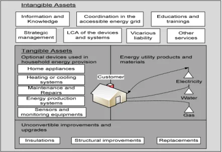 Figure 3. Assets of the PSS model for household energy  provision 