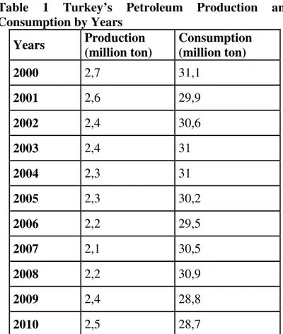 Table  1  Turkey’s  Petroleum  Production  and  Consumption by Years  Years  Production   (million ton)  Consumption (million ton)  2000  2,7  31,1  2001  2,6  29,9  2002  2,4  30,6  2003  2,4  31  2004  2,3  31  2005  2,3  30,2  2006  2,2  29,5  2007  2,1