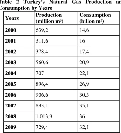 Table  2  Turkey’s  Natural  Gas  Production  and  Consumption by Years  Years  Production   (million m³)  Consumption (billon m³)  2000  639,2  14,6  2001  311,6  16  2002  378,4  17,4  2003  560,6  20,9  2004  707  22,1  2005  896,4  26,9  2006  906,6  3