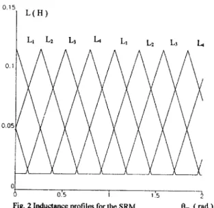 Fig.  2  Inductance profiles for the  SRM  em  (rad  1  V,  and  V,  in  equation  (  1  )  are  defined according to  the  control strategy
