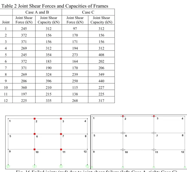 Table 2 Joint Shear Forces and Capacities of Frames 