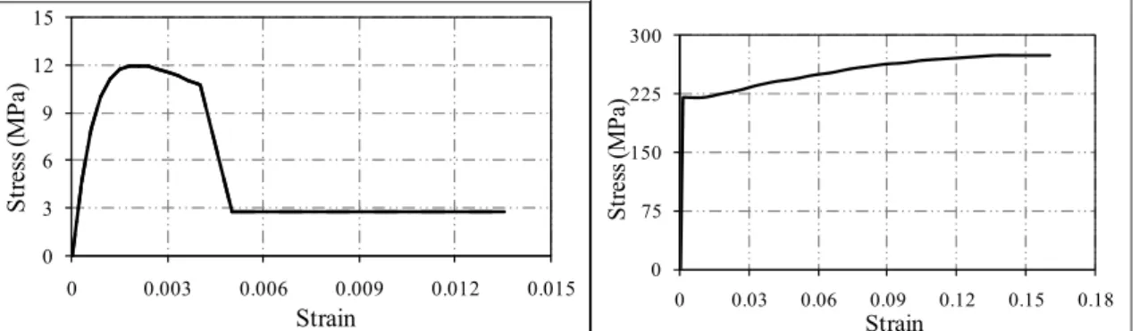 Fig. 4 Unconfined Concrete Model C12 (f c =12 MPa) proposed by Mander 5  and elastoplastic  steel model including strain hardening for S220 (f y =220 MPa)steel 