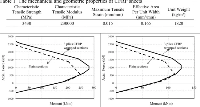 Fig. 6 P-M Interaction Curves of Plain and CFRP Wrapped Columns                                     (left: exterior columns, right: interior columns) 