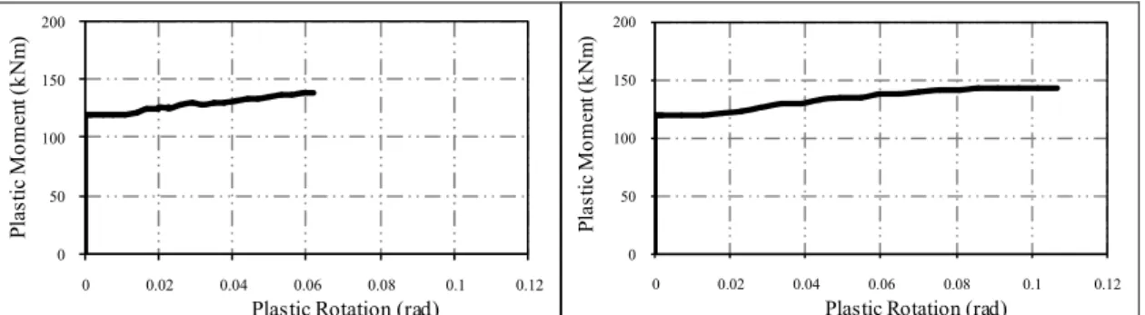 Fig. 7 Moment Rotation Curves of Plain Section and CFRP Wrapped Exterior Column  Sections (left: plain column section, right: CFRP wrapped column section)  