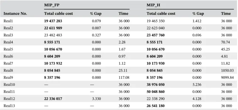 Table 6 and Table 7 give the comparative results obtained from MIP_FP and MIP_H within 10-hour and the results obtained from matheuristic and MIP_H within 24-hour, respectively
