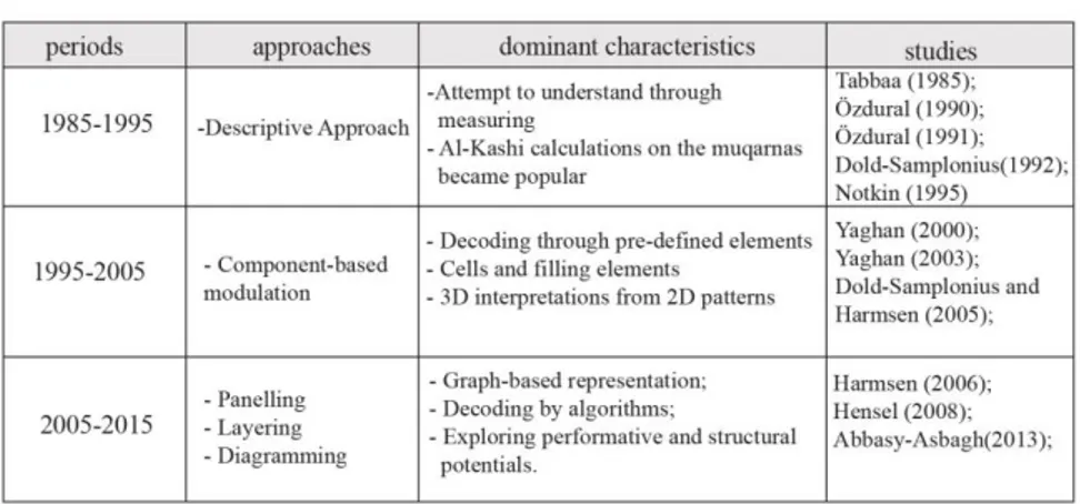 TABLE 1. Decade-based thresholds of muqarnas studies 