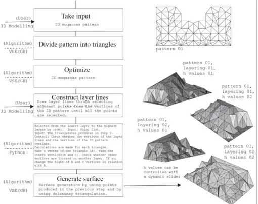 Figure 8. Algorithm schema of the 3D form generation process and samples of 3D surface  geometries produced from the same 2D pattern but different layering method