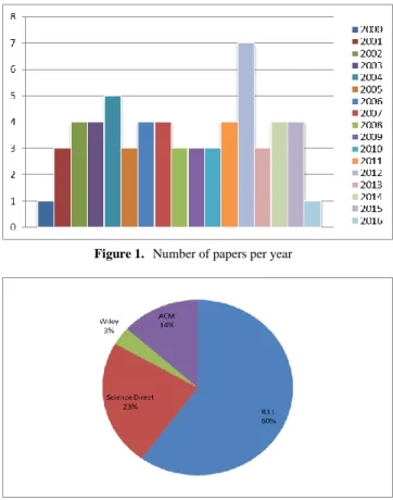 Table 1. # of studies per journal 