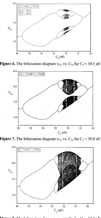 Figure 7. The bifurcation diagram Vci vs. Ci, for Ci = 39.0 nF.