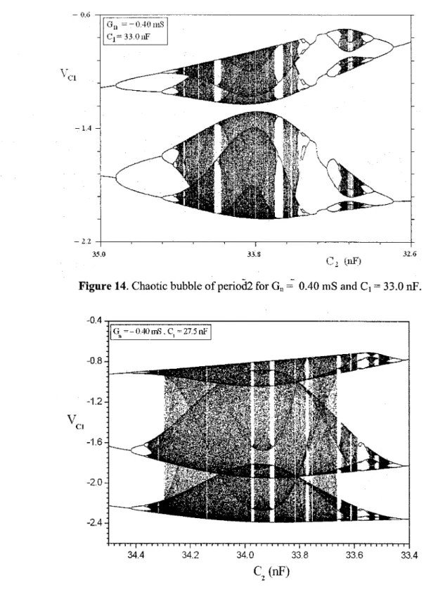 Figure 14. Chaotic bubble ofperiod2 for Gn&#34;; 0.40 mS and Ci = 33.0 nP.