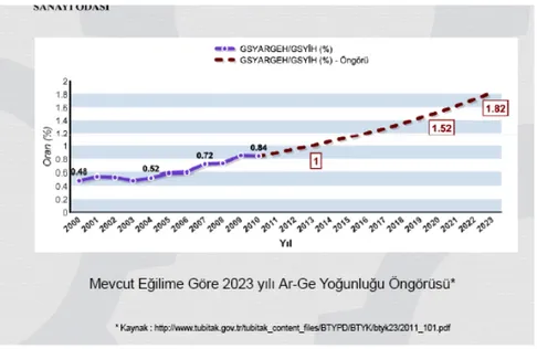Şekil 2: Türkiye’nin ar-ge’ye ayırdığı milli gelir payları. 2011 sonrası  tahmindir. 