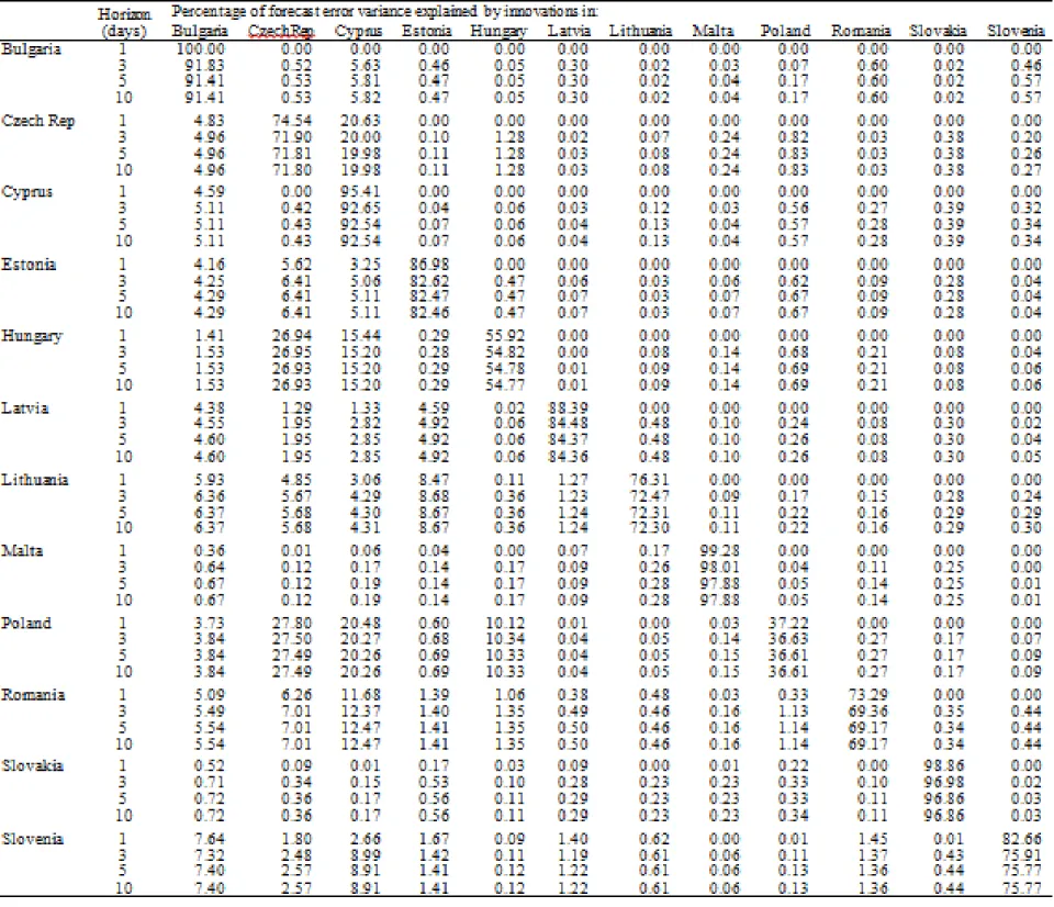 Table 9: Forecast Error Variance Decomposition of returns, post-EU period, 2004-2011 