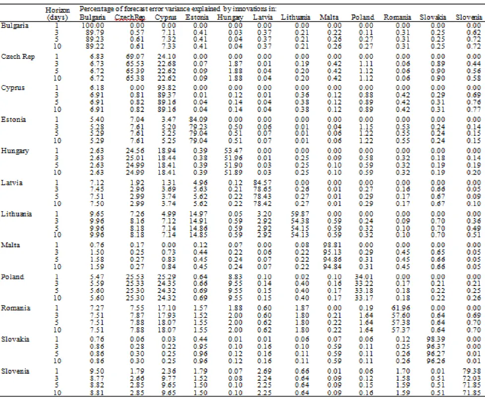 Table 10: Forecast Error Variance Decomposition of returns, post-EU period, 2007- 2007-201
