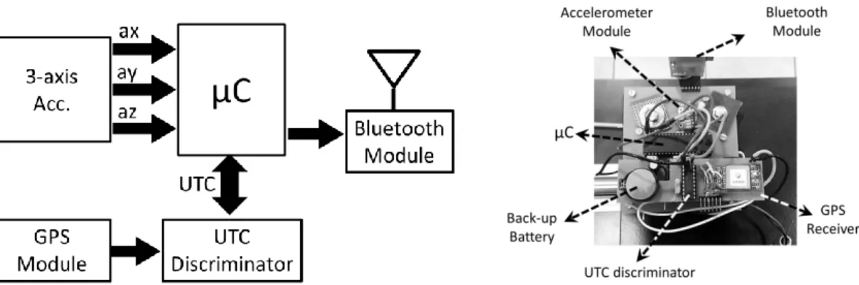 Figure 3. Accelerometer data acquisition unit 