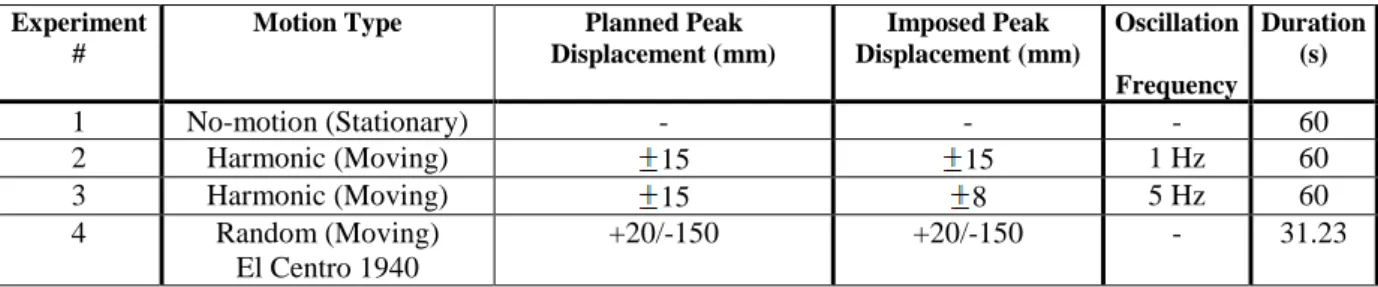 Table 1. Information about the tests 