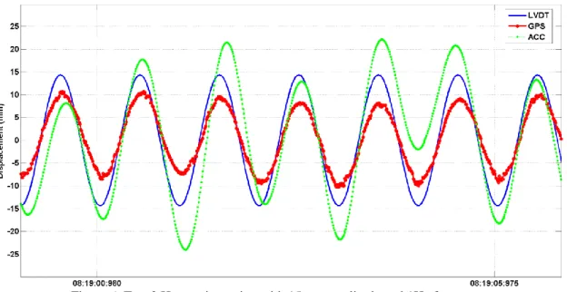 Figure 6. Test 2 Harmonic motion with 15mm amplitude and 1Hz frequency 