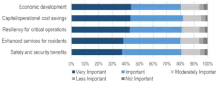 Fig. 1. Advantages of Smart Cities