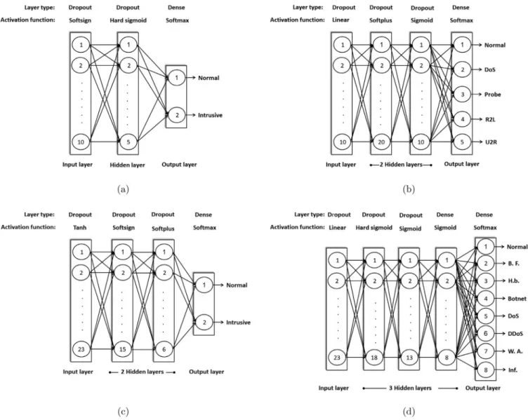 Fig. 5. DNN architectures (a) NSL-KDD (binary) (b) NSL-KDD (multiclass) (c) CICIDS2017 (binary) (d) CICIDS2017 (multi-class)