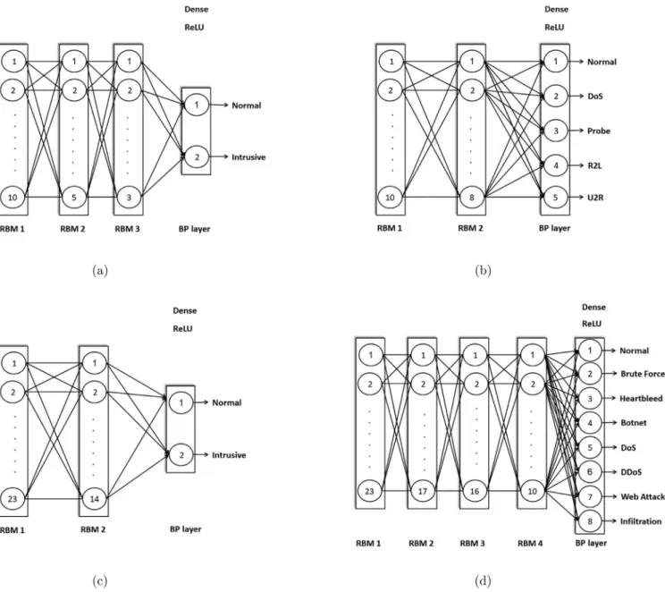 Fig. 7. DBN architectures (a) NSL-KDD (binary) (b) NSL-KDD (multiclass) (c) CICIDS2017 (binary) (d) CICIDS2017 (multi-class)