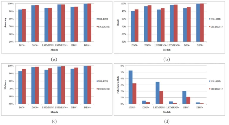 Fig. 8. The standard metrics comparison between models on each dataset. (a) Accuracy (b) Recall (c) F1-Score (d) FAR