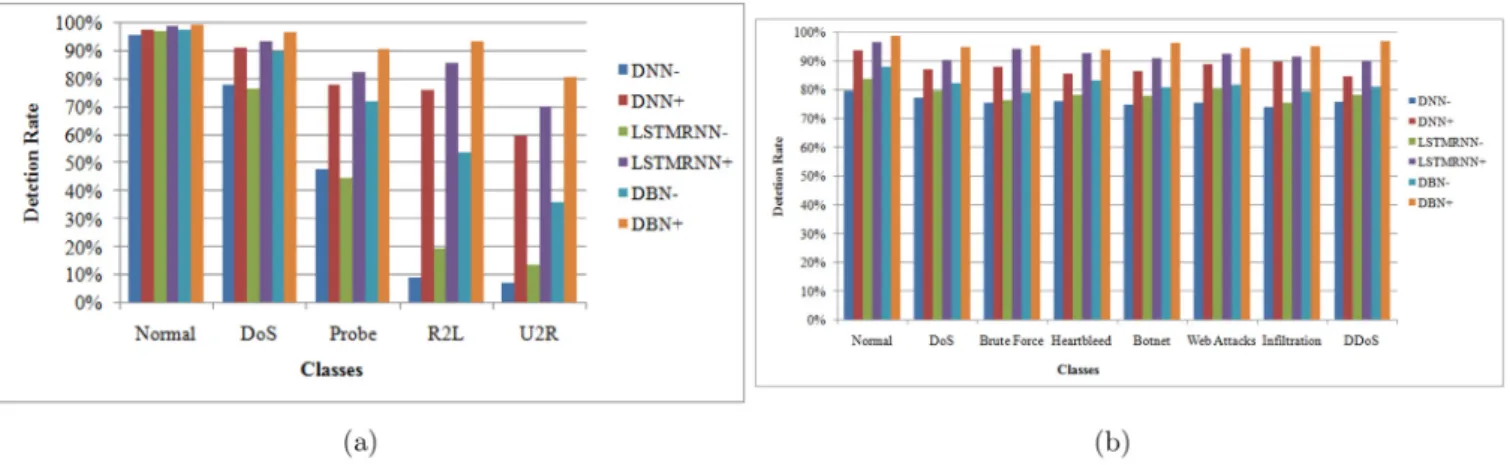 Fig. 9. The detection rate of models for each class in the dataset. (a) NSL-KDD (b) CICIDS2017