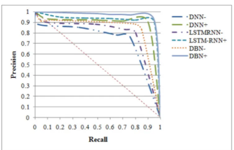 Fig. 12. PR curves of the models over NSL-KDD dataset.  Table 15 