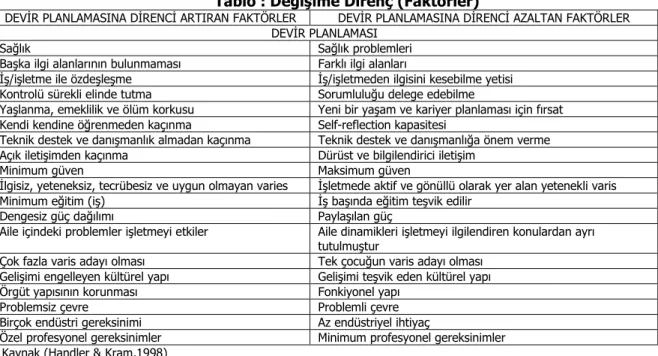 Tablo : Değişime Direnç (Faktörler) 