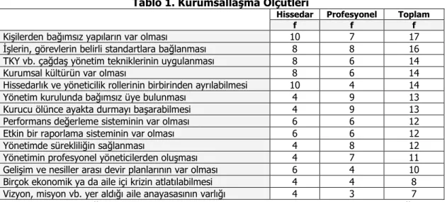 Tablo 1. Kurumsallaşma Ölçütleri 
