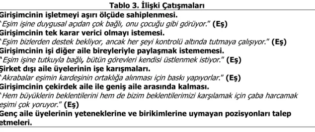 Tablo 2. Süreç Çatışmaları  Aile dışı çalışanların yetki ve sorumluluklarının net olmayışı