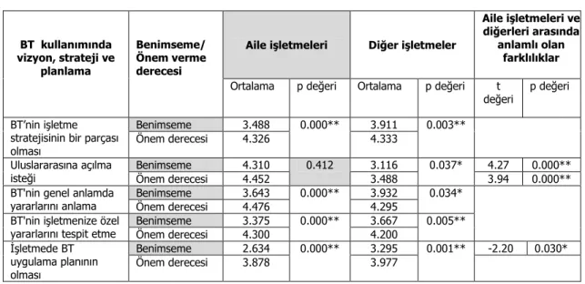 Tablo 4. Vizyon, strateji ve planlamaya ilişkin bulgular 