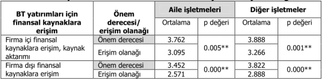 Tablo 6. BT yatırım finansmanın önemi ve erişimine ilişkin bulgular  Aile işletmeleri  Diğer işletmeler  BT yatırımları için  finansal kaynaklara  erişim  Önem  derecesi/  erişim olanağı 