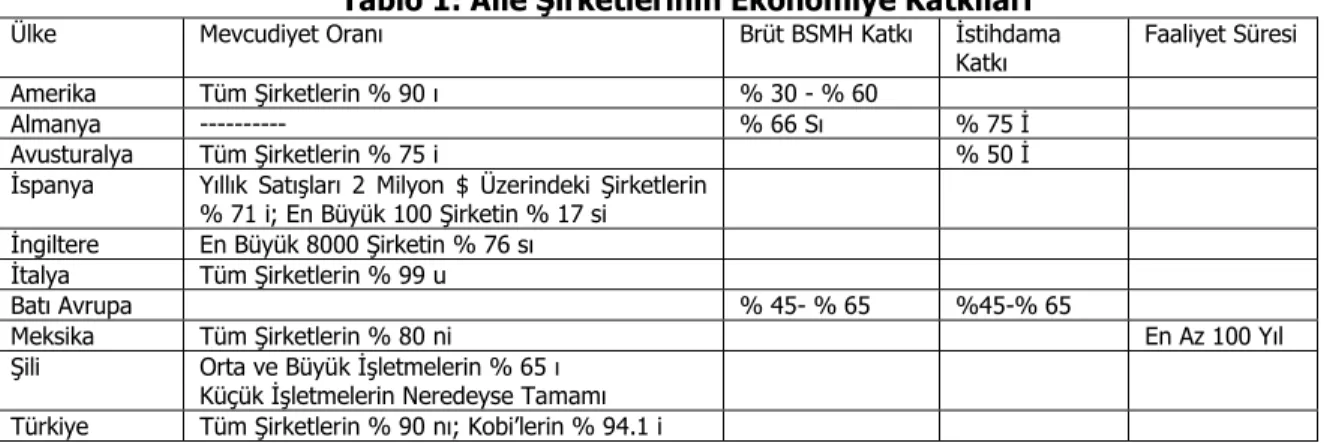 Tablo 1: Aile Şirketlerinin Ekonomiye Katkıları 