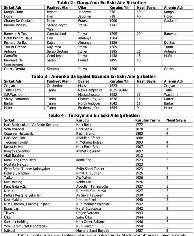 Tablo 2 : Dünya’nın En Eski Aile Şirketleri 