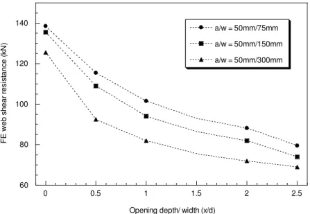 Figure 3. FE web shear resistance versus web opening size relationships for different  corrugation densities 