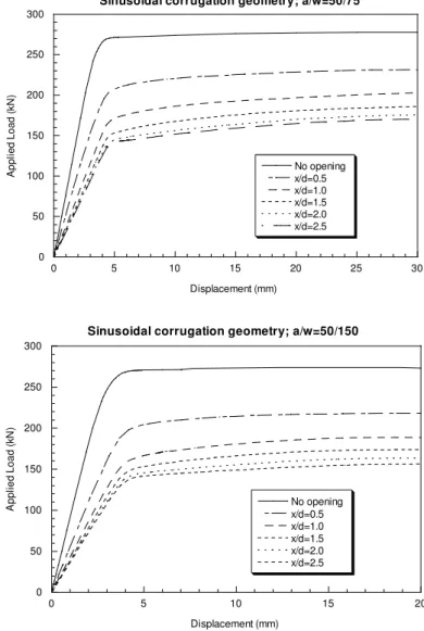 Figure 4. Non-linear response curves obtained from FE parametric study 