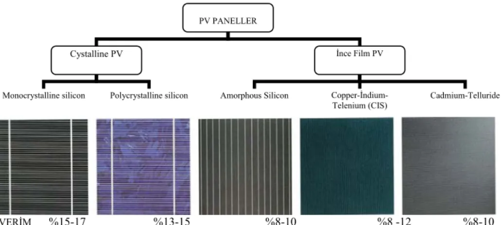 Şekil 8. PV Türleri ve Performansları (Hegger, Fuchs, Stark, Zeumer, 2008)  Teknolojideki hızlı gelişmeler özellikle nanoteknolojik yenilikler sayesinde PV  paneller saydamlaşabilmekte böylece mevcut PV panellerin iç-dış ortam arasındaki  görsel bağlantıyı