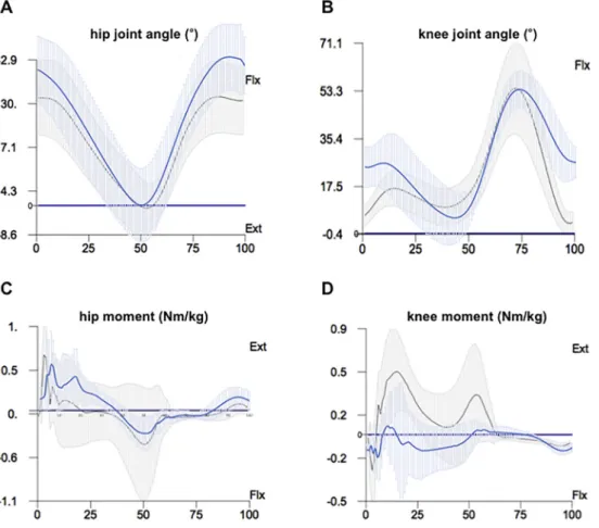 Fig. 3 shows the ensemble-averaged joint angles and moments in the sagittal plane. With less than one SD (for HA 11.1° and KA 8.8°)  var-iation, the following parts of the gait cycle (GC) characterize the  pa-thological joint condition of the patients and 