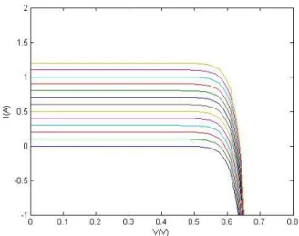 Figure 3. Characteristic I-V curves of a solar cell. 