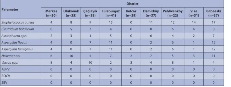 Table 2. The results of bee samples (n = 300 colonies) in terms of examined parameters  Parameter