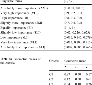 Table 24 Geometric means of