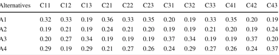Table 26 indicates the local and global weights of each sub-criterion.